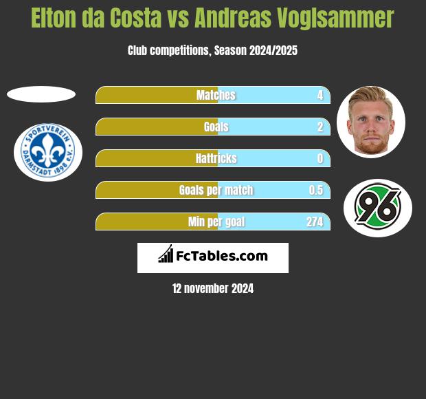 Elton da Costa vs Andreas Voglsammer h2h player stats