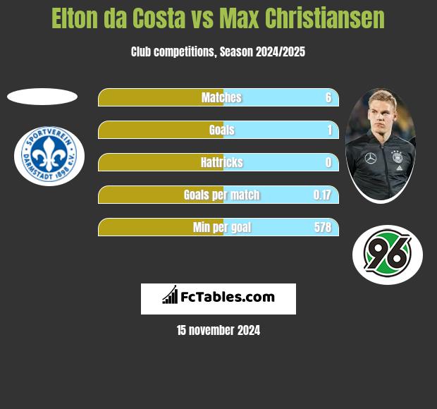 Elton da Costa vs Max Christiansen h2h player stats