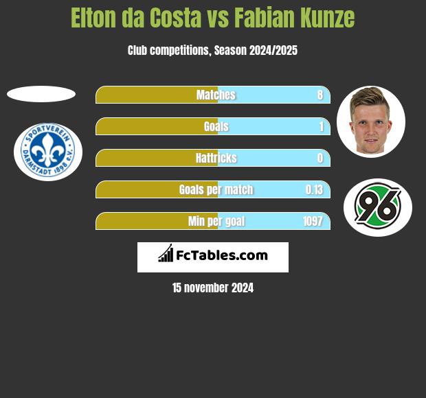 Elton da Costa vs Fabian Kunze h2h player stats