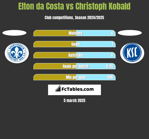 Elton da Costa vs Christoph Kobald h2h player stats