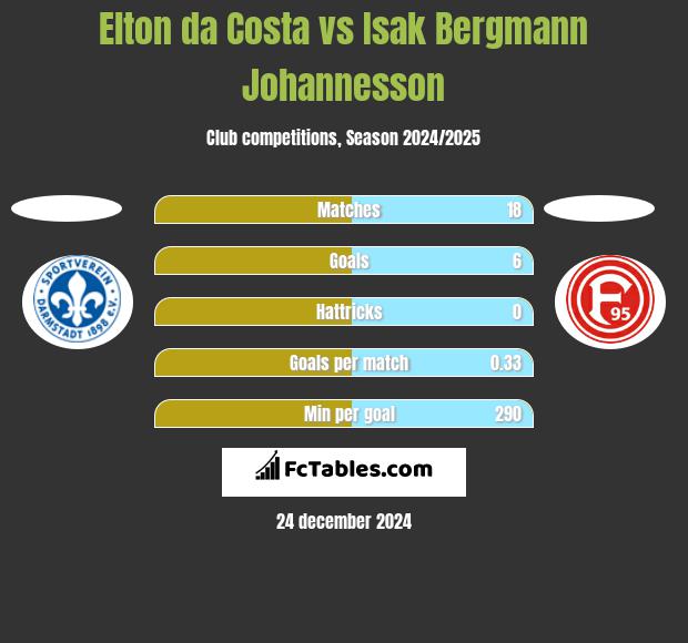 Elton da Costa vs Isak Bergmann Johannesson h2h player stats