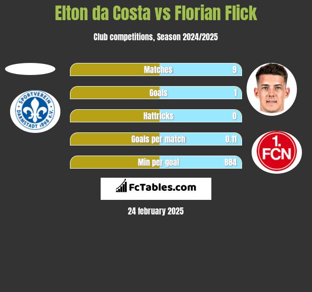 Elton da Costa vs Florian Flick h2h player stats