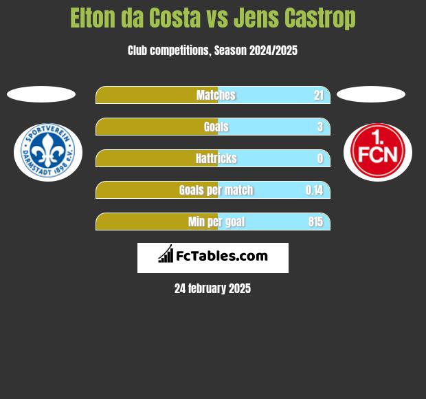 Elton da Costa vs Jens Castrop h2h player stats