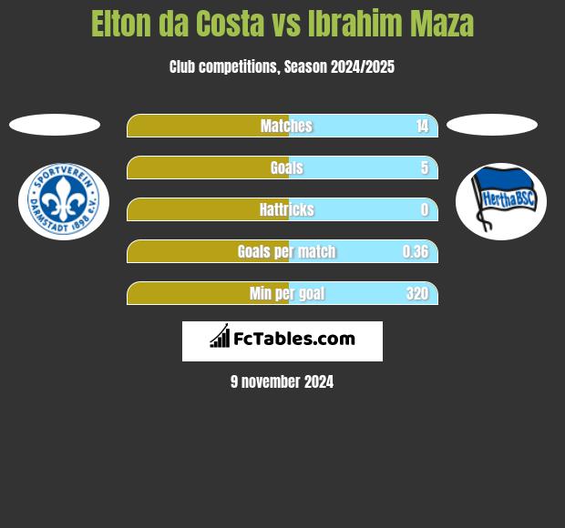 Elton da Costa vs Ibrahim Maza h2h player stats