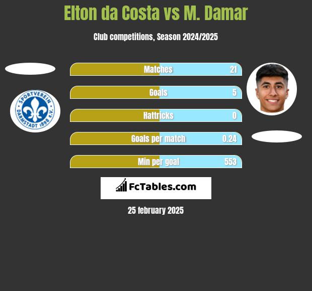 Elton da Costa vs M. Damar h2h player stats