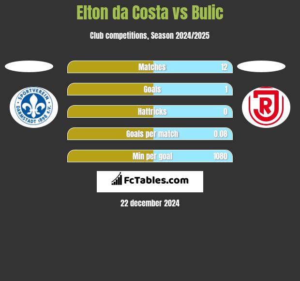 Elton da Costa vs Bulic h2h player stats