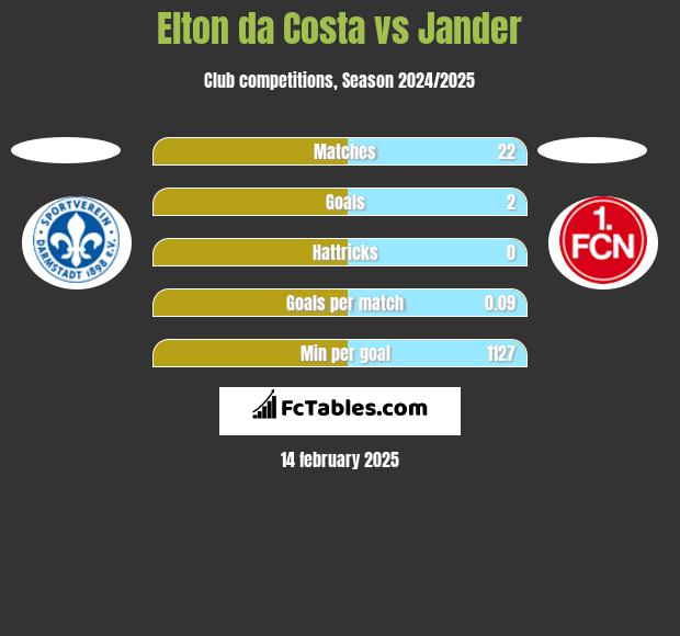 Elton da Costa vs Jander h2h player stats