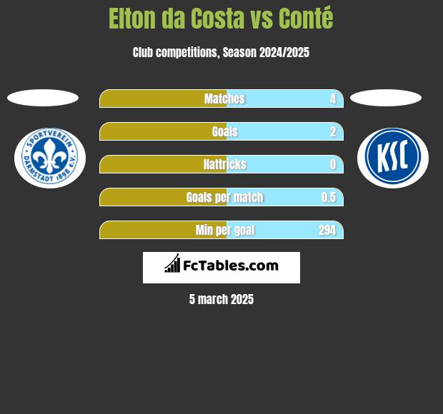 Elton da Costa vs Conté h2h player stats