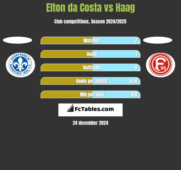 Elton da Costa vs Haag h2h player stats