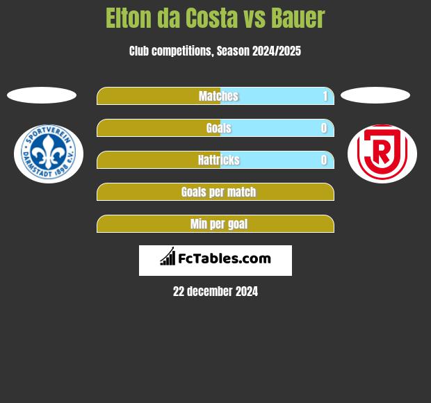 Elton da Costa vs Bauer h2h player stats