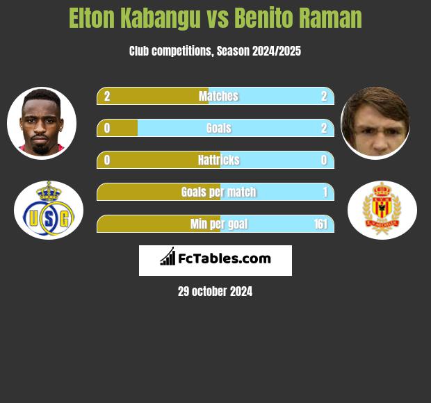 Elton Kabangu vs Benito Raman h2h player stats