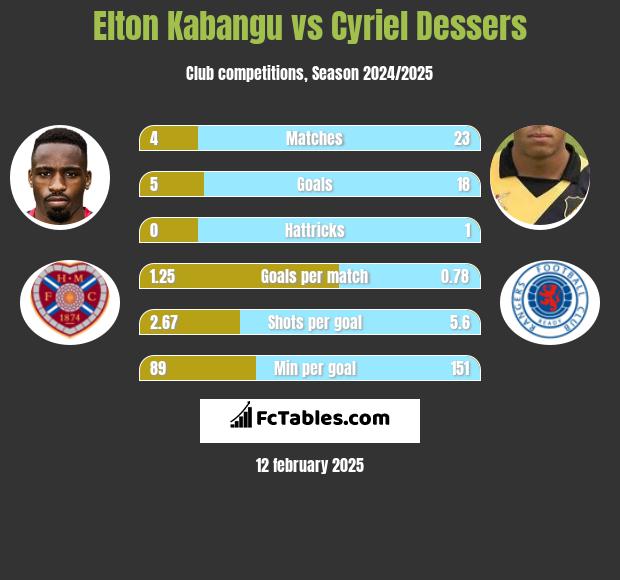 Elton Kabangu vs Cyriel Dessers h2h player stats