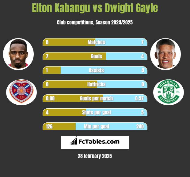 Elton Kabangu vs Dwight Gayle h2h player stats