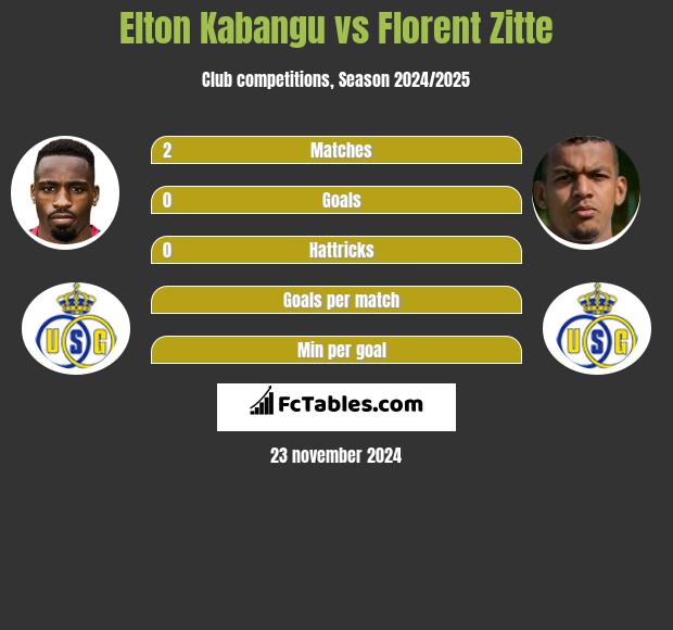 Elton Kabangu vs Florent Zitte h2h player stats