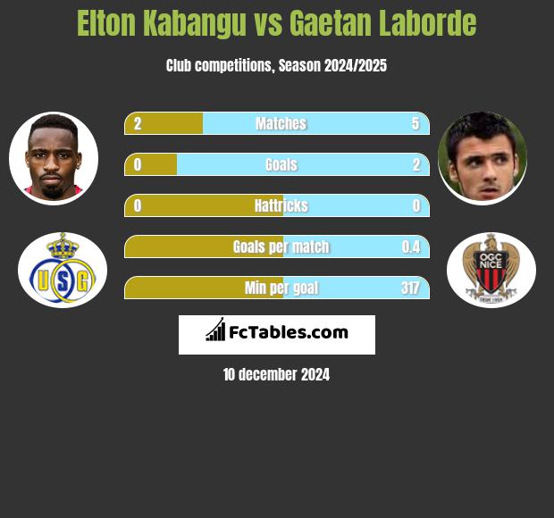 Elton Kabangu vs Gaetan Laborde h2h player stats