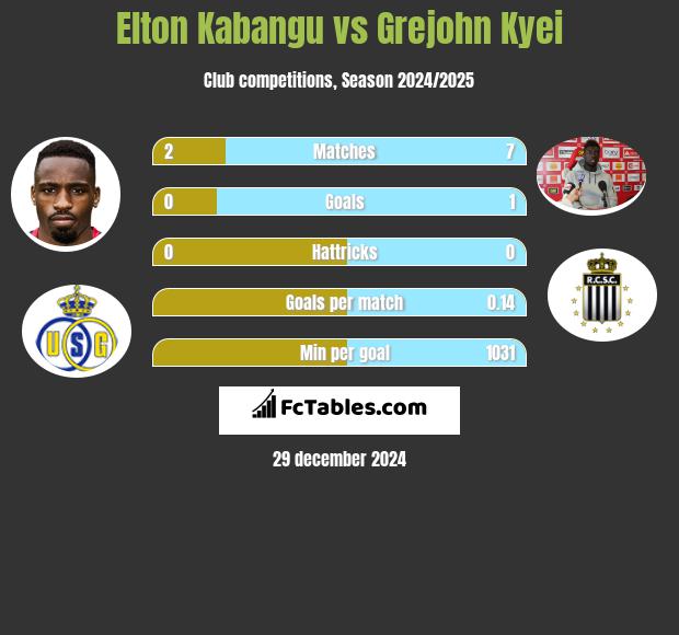 Elton Kabangu vs Grejohn Kyei h2h player stats