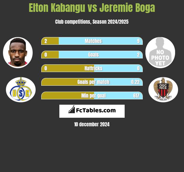 Elton Kabangu vs Jeremie Boga h2h player stats