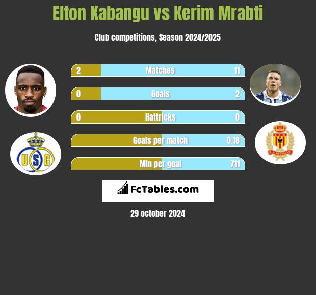 Elton Kabangu vs Kerim Mrabti h2h player stats