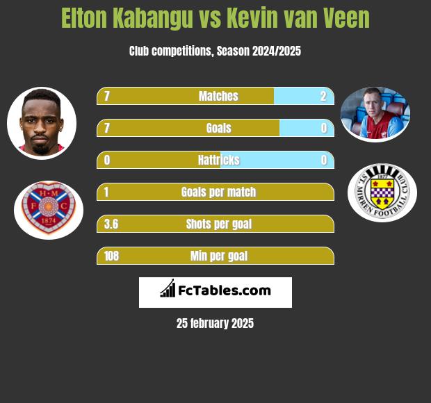 Elton Kabangu vs Kevin van Veen h2h player stats