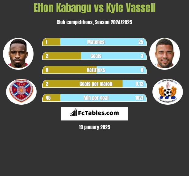 Elton Kabangu vs Kyle Vassell h2h player stats