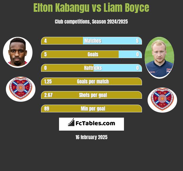 Elton Kabangu vs Liam Boyce h2h player stats