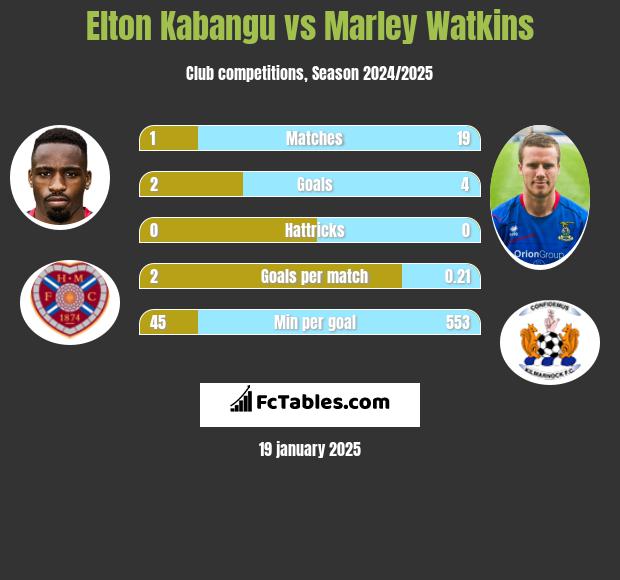 Elton Kabangu vs Marley Watkins h2h player stats