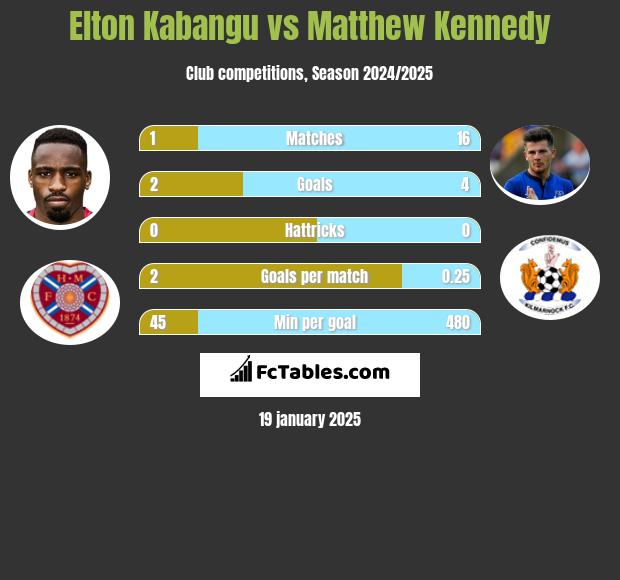 Elton Kabangu vs Matthew Kennedy h2h player stats