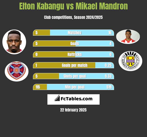 Elton Kabangu vs Mikael Mandron h2h player stats