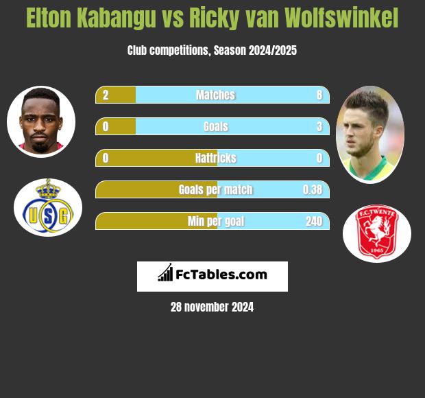 Elton Kabangu vs Ricky van Wolfswinkel h2h player stats