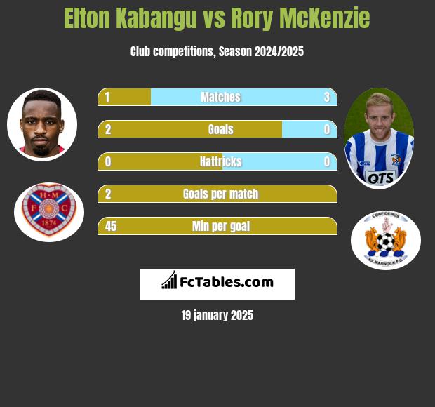 Elton Kabangu vs Rory McKenzie h2h player stats