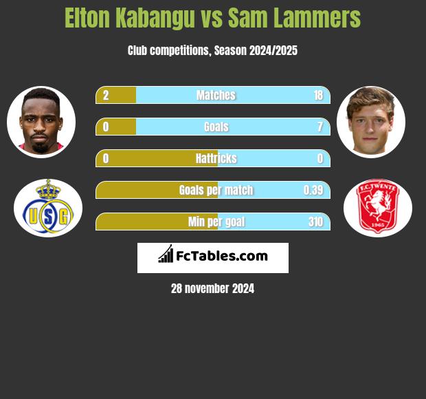 Elton Kabangu vs Sam Lammers h2h player stats