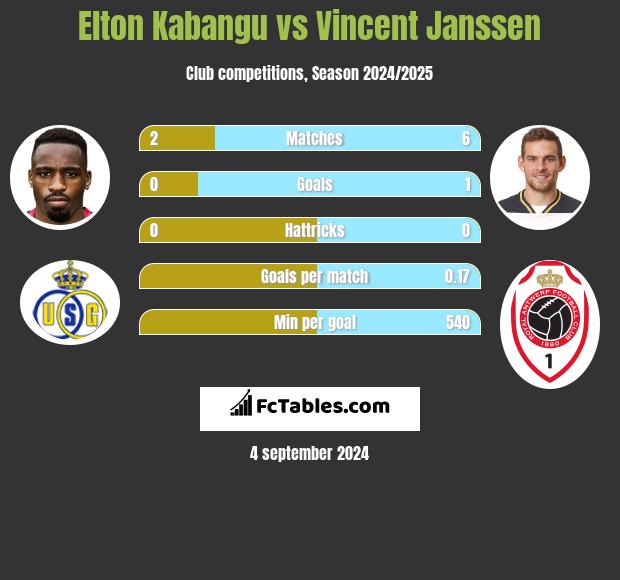 Elton Kabangu vs Vincent Janssen h2h player stats