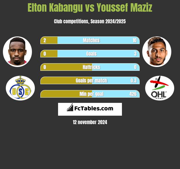 Elton Kabangu vs Youssef Maziz h2h player stats