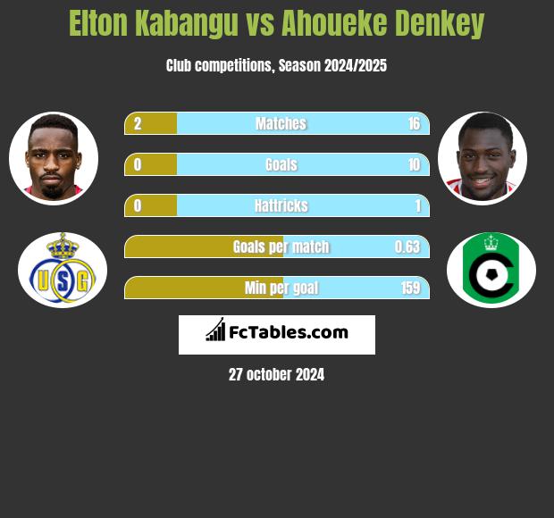 Elton Kabangu vs Ahoueke Denkey h2h player stats