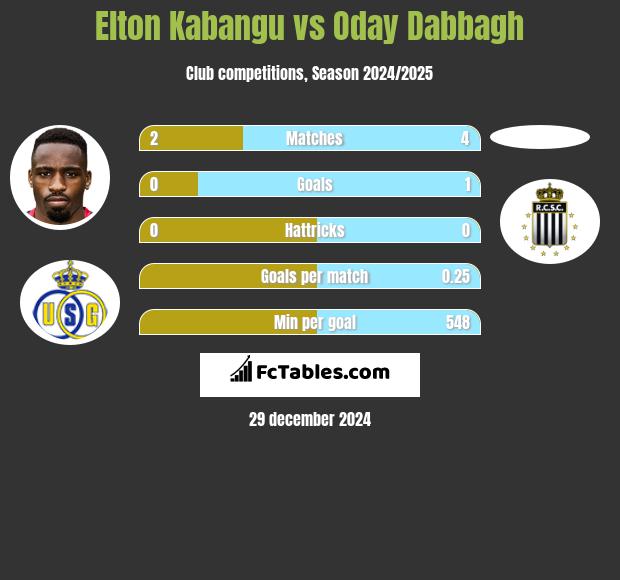 Elton Kabangu vs Oday Dabbagh h2h player stats