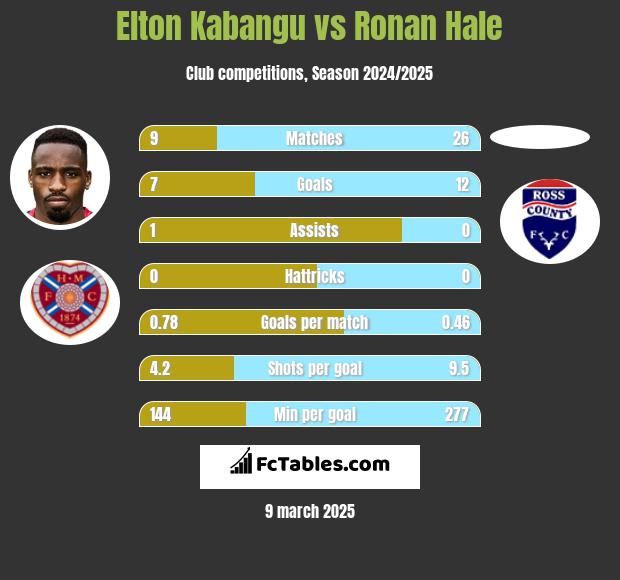 Elton Kabangu vs Ronan Hale h2h player stats