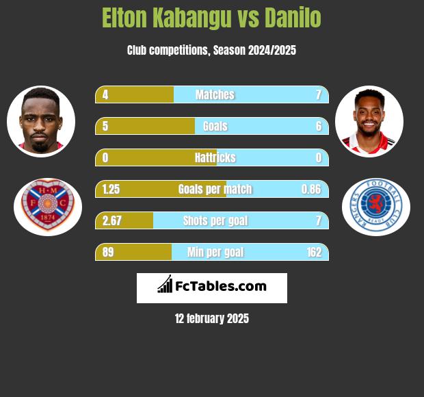 Elton Kabangu vs Danilo h2h player stats