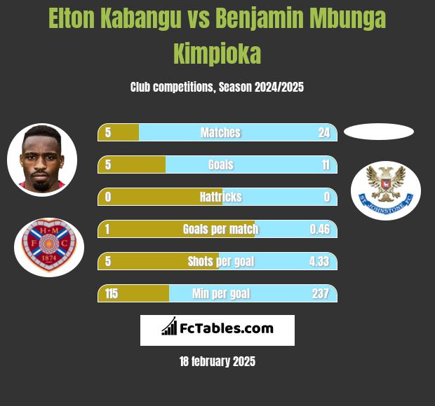 Elton Kabangu vs Benjamin Mbunga Kimpioka h2h player stats