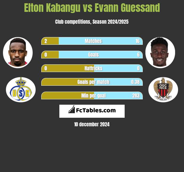 Elton Kabangu vs Evann Guessand h2h player stats