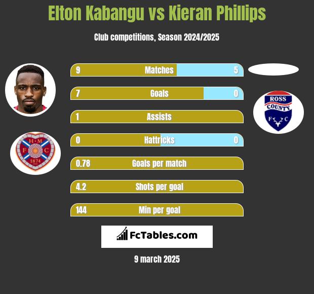 Elton Kabangu vs Kieran Phillips h2h player stats