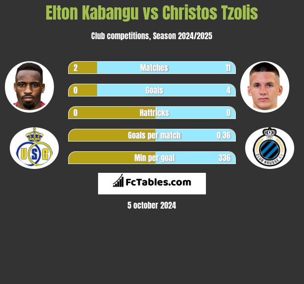 Elton Kabangu vs Christos Tzolis h2h player stats