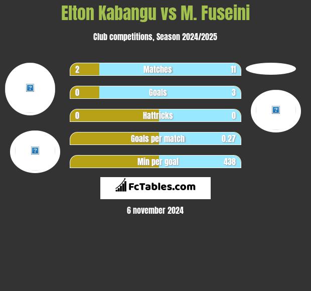 Elton Kabangu vs M. Fuseini h2h player stats