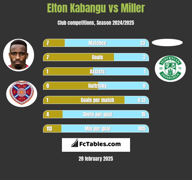 Elton Kabangu vs Miller h2h player stats