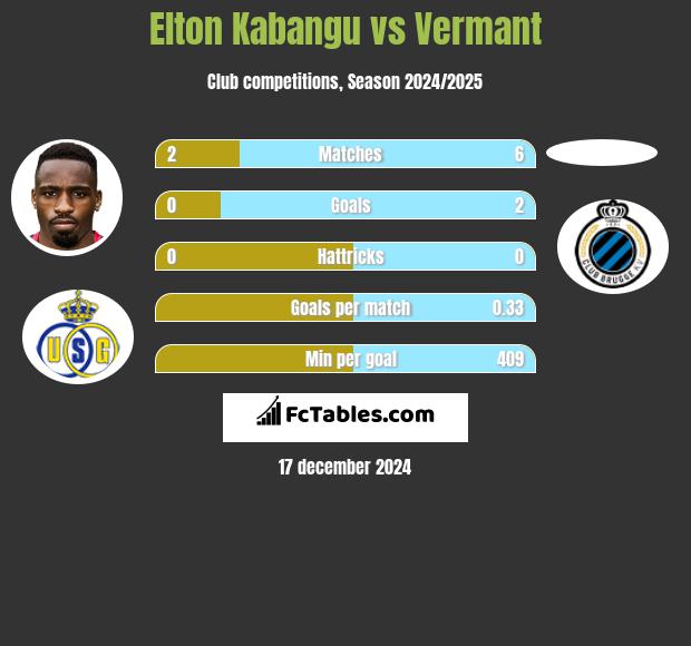 Elton Kabangu vs Vermant h2h player stats