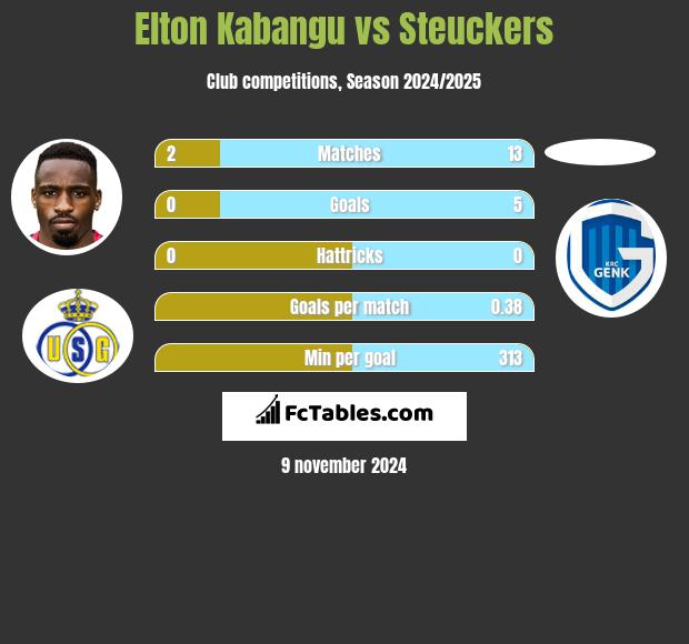 Elton Kabangu vs Steuckers h2h player stats