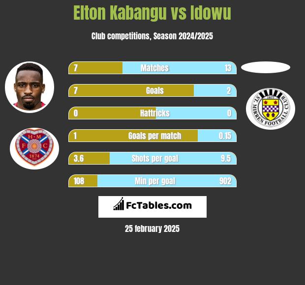 Elton Kabangu vs Idowu h2h player stats