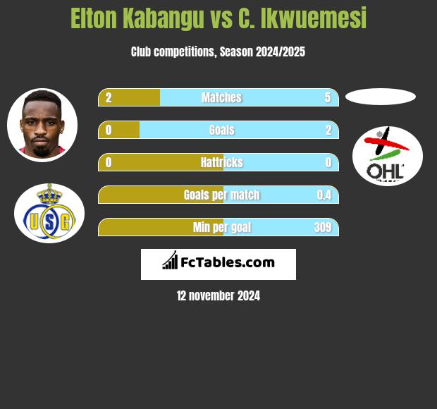 Elton Kabangu vs C. Ikwuemesi h2h player stats