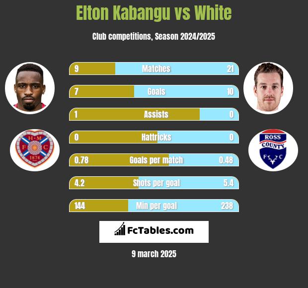 Elton Kabangu vs White h2h player stats