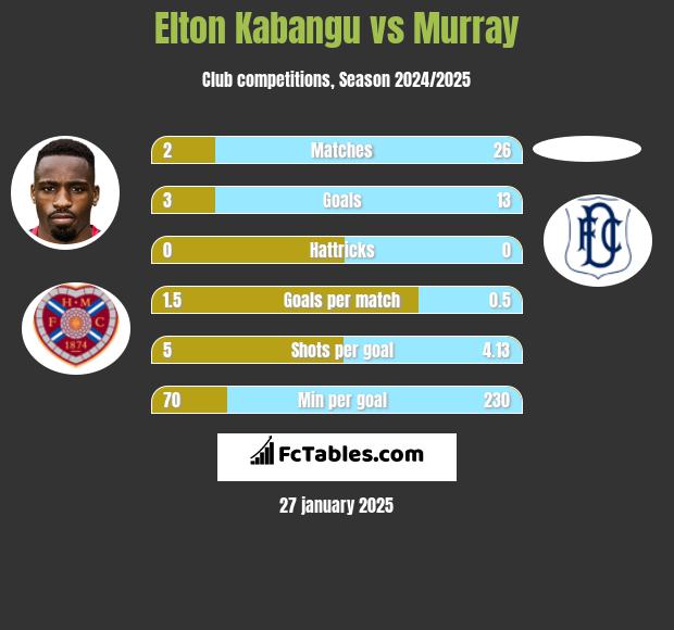 Elton Kabangu vs Murray h2h player stats