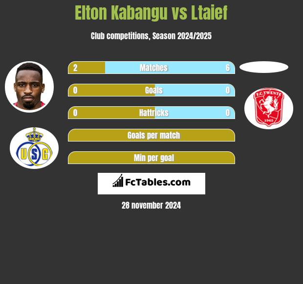 Elton Kabangu vs Ltaief h2h player stats